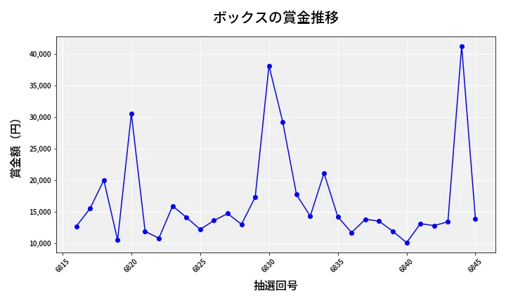 第6846回 ナンバーズ3 賞金推移