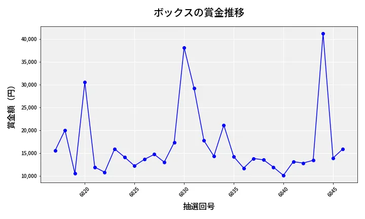 第6847回 ナンバーズ3 賞金推移