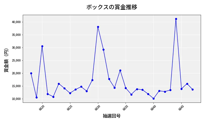 第6848回 ナンバーズ3 賞金推移