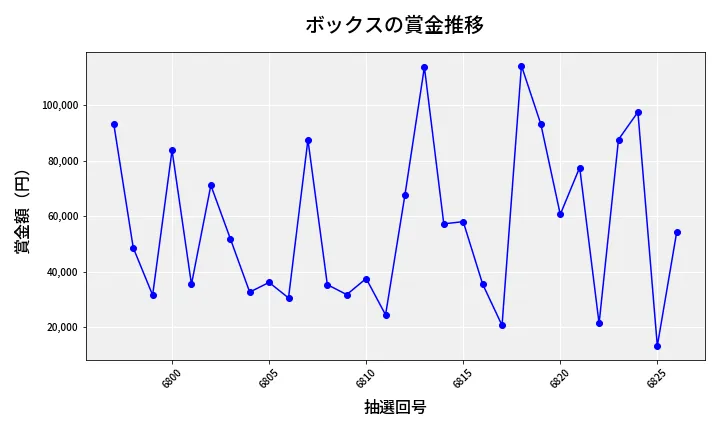 第6827回 ナンバーズ4 ボックス賞金推移