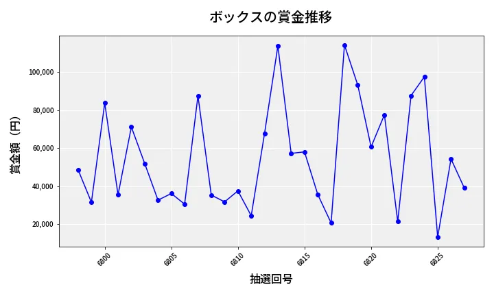 第6828回 ナンバーズ4 ボックス賞金推移