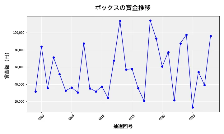 第6829回 ナンバーズ4 ボックス賞金推移