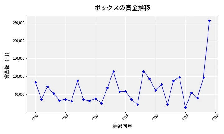 第6830回 ナンバーズ4 ボックス賞金推移