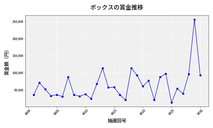 第6831回 ナンバーズ4 ボックス賞金推移