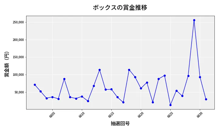 第6832回 ナンバーズ4 ボックス賞金推移