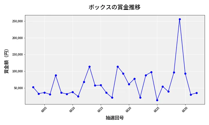 第6833回 ナンバーズ4 ボックス賞金推移