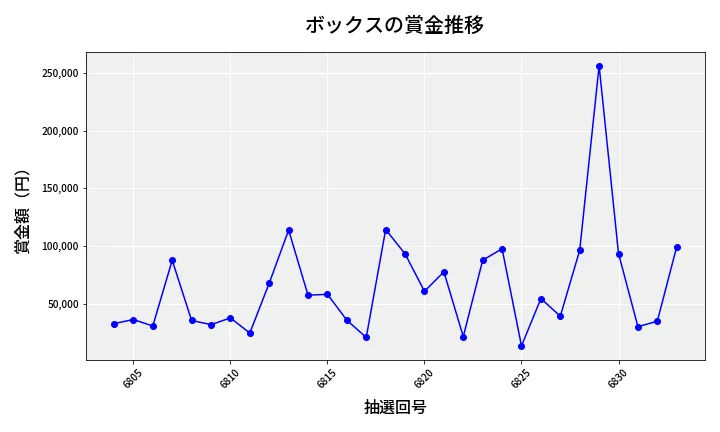 第6834回 ナンバーズ4 ボックス賞金推移