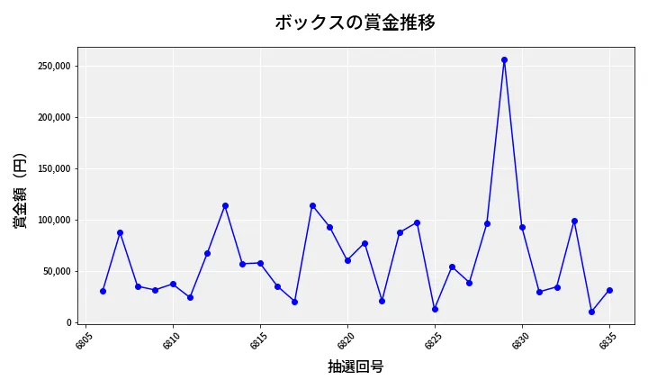 第6836回 ナンバーズ4 ボックス賞金推移