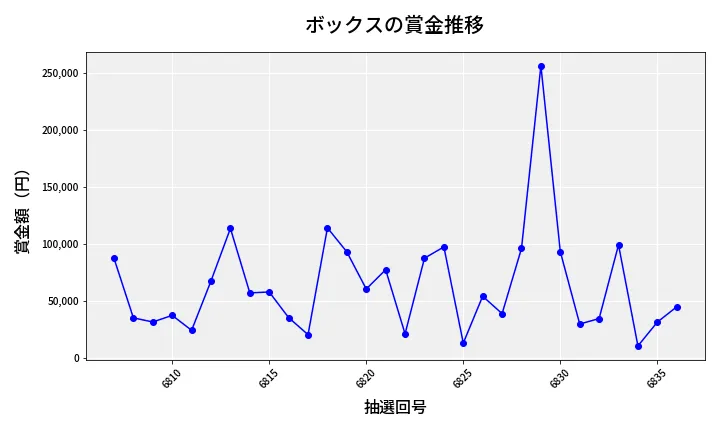 第6837回 ナンバーズ4 ボックス賞金推移