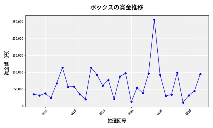 第6838回 ナンバーズ4 ボックス賞金推移