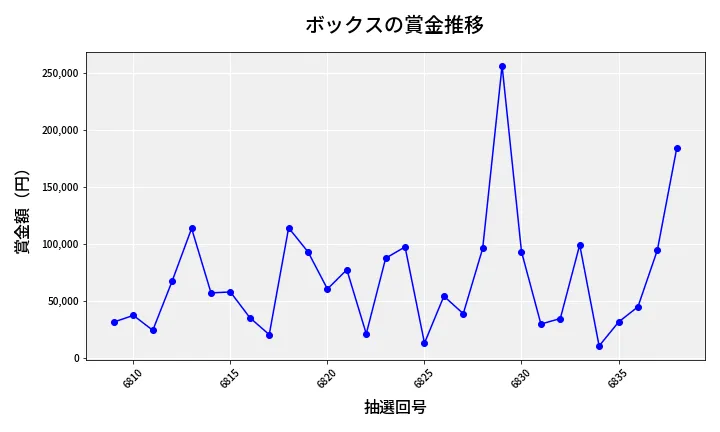 第6839回 ナンバーズ4 ボックス賞金推移