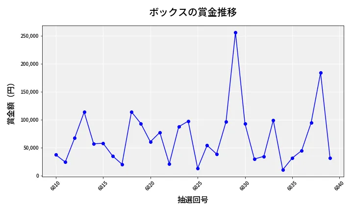 第6840回 ナンバーズ4 ボックス賞金推移