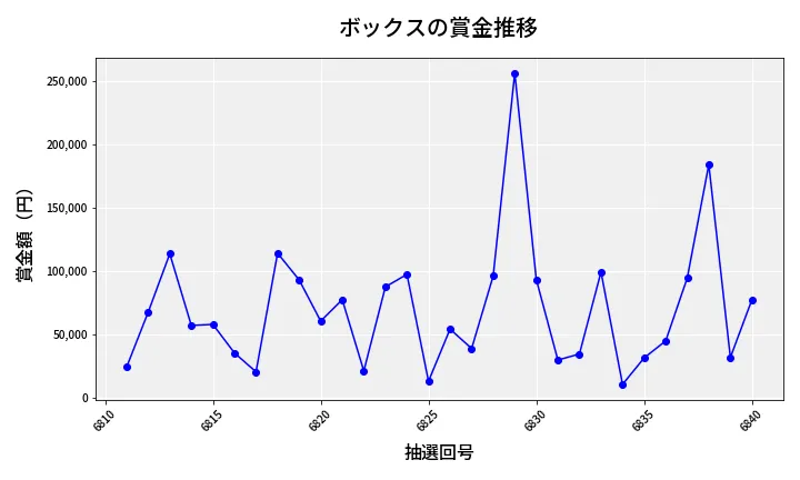 第6841回 ナンバーズ4 ボックス賞金推移