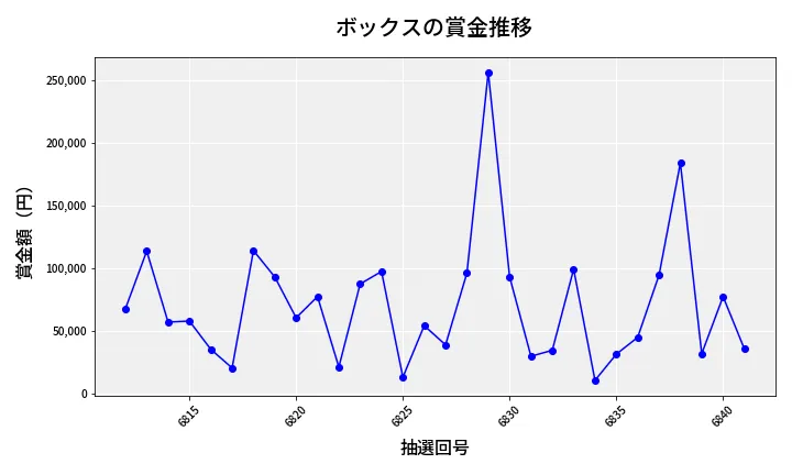 第6842回 ナンバーズ4 ボックス賞金推移