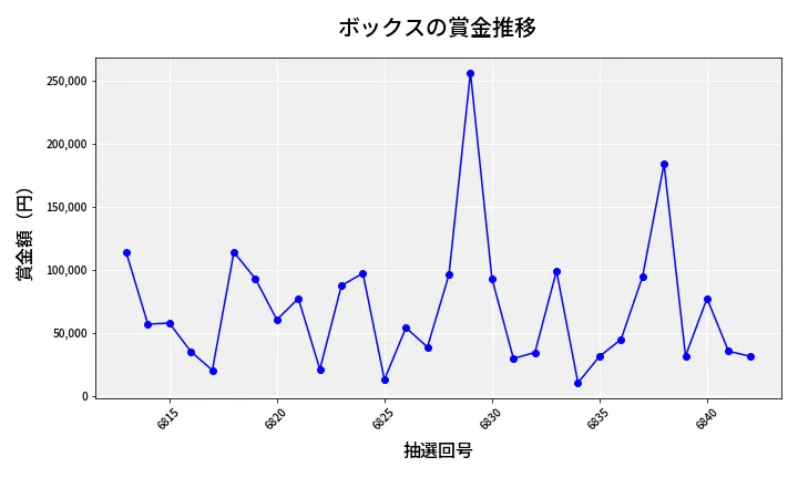 第6843回 ナンバーズ4 ボックス賞金推移