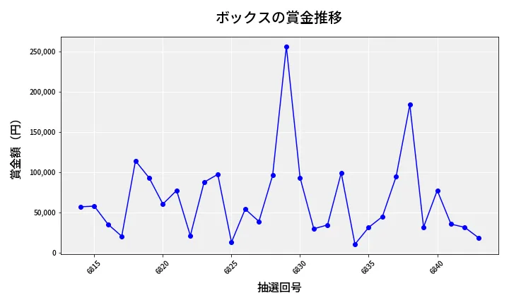 第6844回 ナンバーズ4 ボックス賞金推移