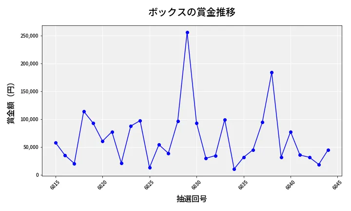 第6845回 ナンバーズ4 ボックス賞金推移