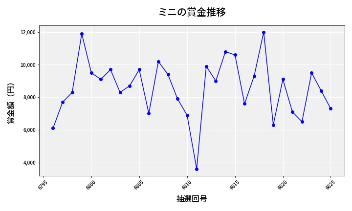 第6826回 ナンバーズ3 賞金推移