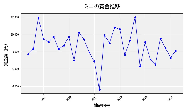 第6827回 ナンバーズ3 賞金推移