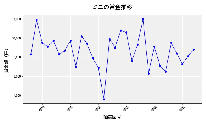 第6828回 ナンバーズ3 賞金推移