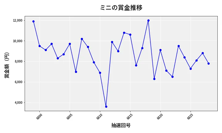 第6829回 ナンバーズ3 賞金推移