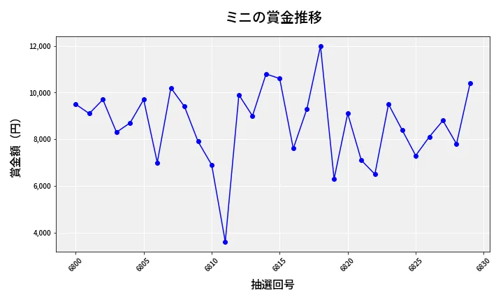第6830回 ナンバーズ3 賞金推移