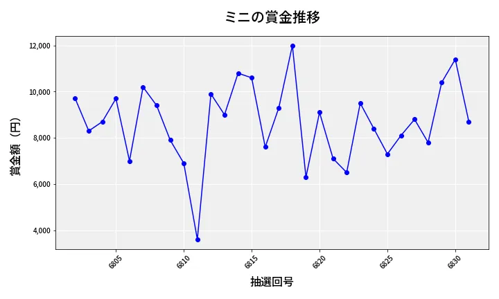 第6832回 ナンバーズ3 賞金推移