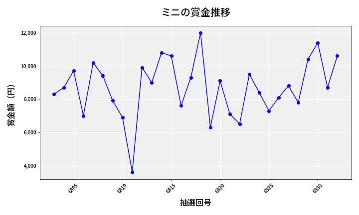 第6833回 ナンバーズ3 賞金推移