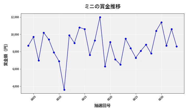 第6834回 ナンバーズ3 賞金推移