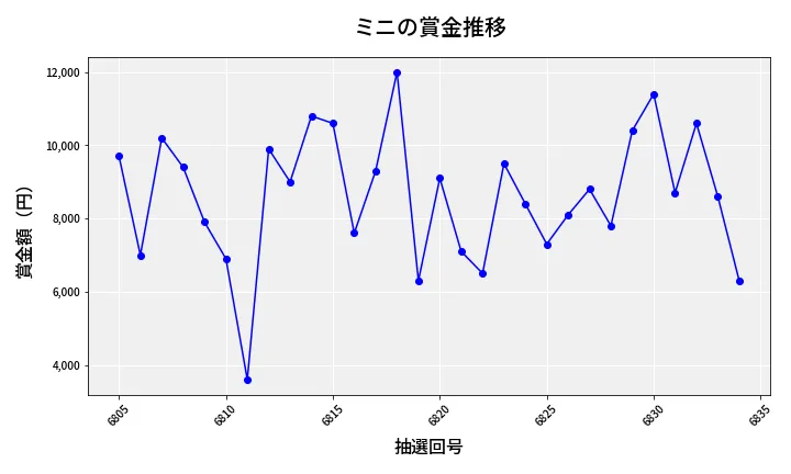 第6835回 ナンバーズ3 賞金推移