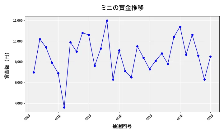 第6836回 ナンバーズ3 賞金推移