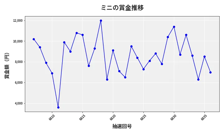 第6837回 ナンバーズ3 賞金推移