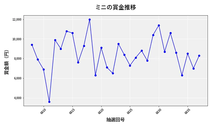 第6838回 ナンバーズ3 賞金推移