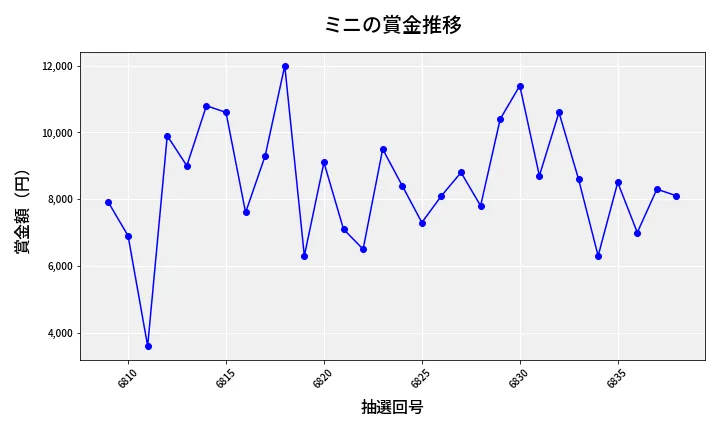 第6839回 ナンバーズ3 賞金推移