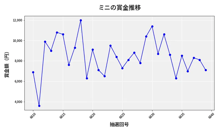第6840回 ナンバーズ3 賞金推移
