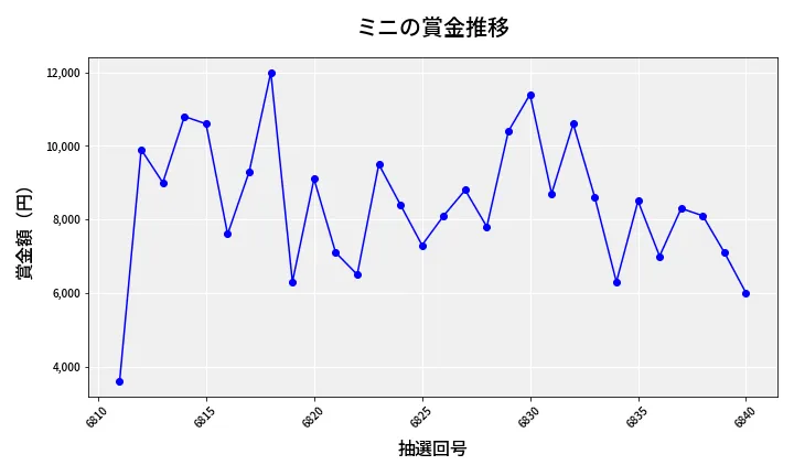 第6841回 ナンバーズ3 賞金推移
