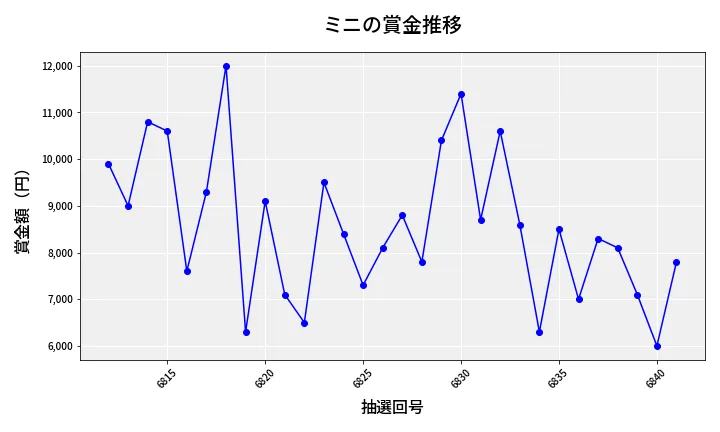 第6842回 ナンバーズ3 賞金推移