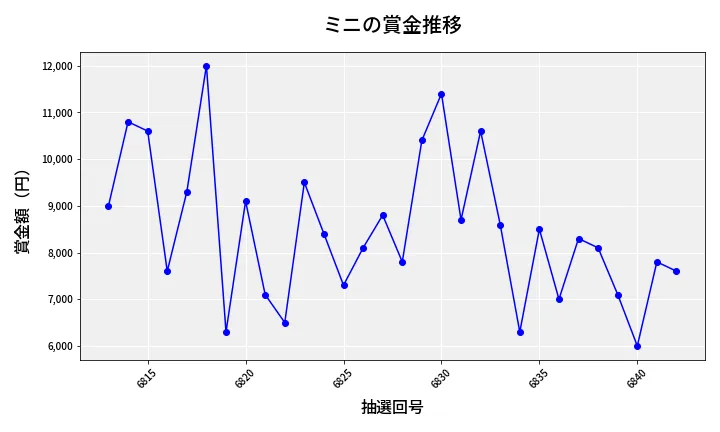 第6843回 ナンバーズ3 賞金推移