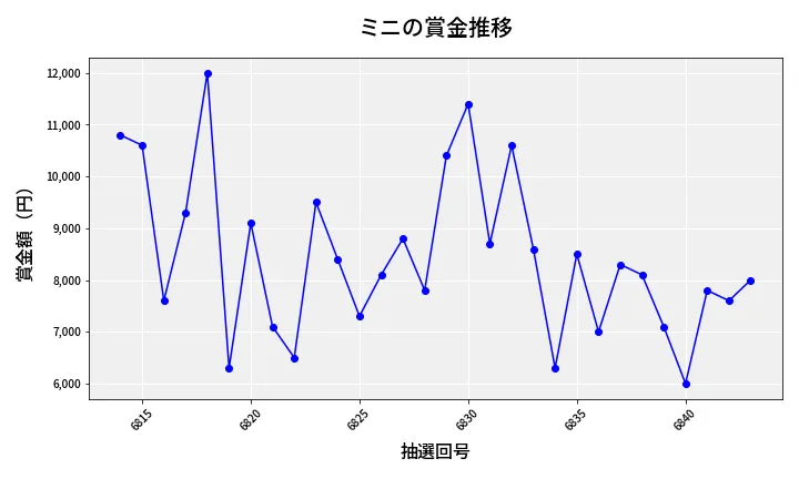 第6844回 ナンバーズ3 賞金推移