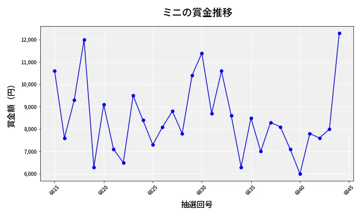 第6845回 ナンバーズ3 賞金推移