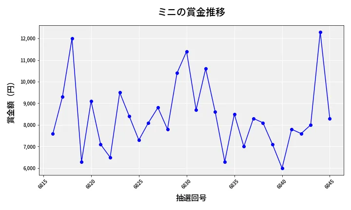 第6846回 ナンバーズ3 賞金推移