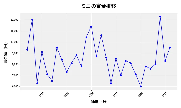 第6847回 ナンバーズ3 賞金推移
