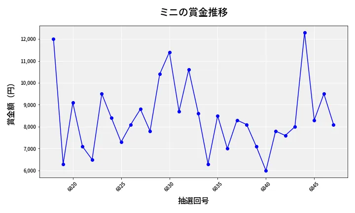 第6848回 ナンバーズ3 賞金推移