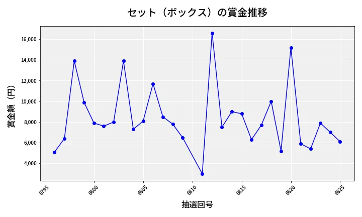 第6826回 ナンバーズ3 賞金推移
