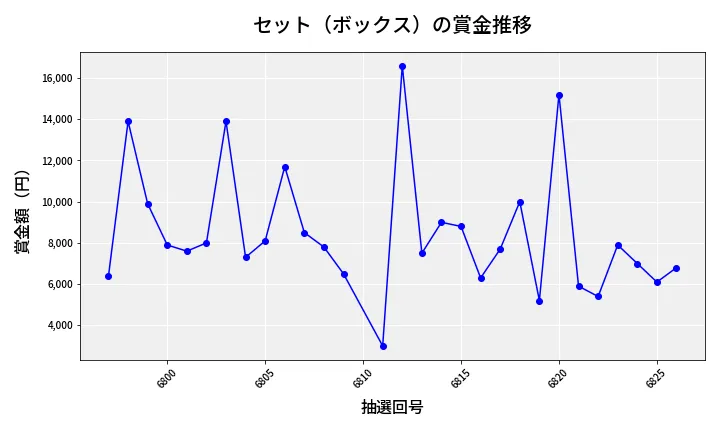 第6827回 ナンバーズ3 賞金推移