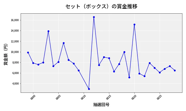 第6829回 ナンバーズ3 賞金推移