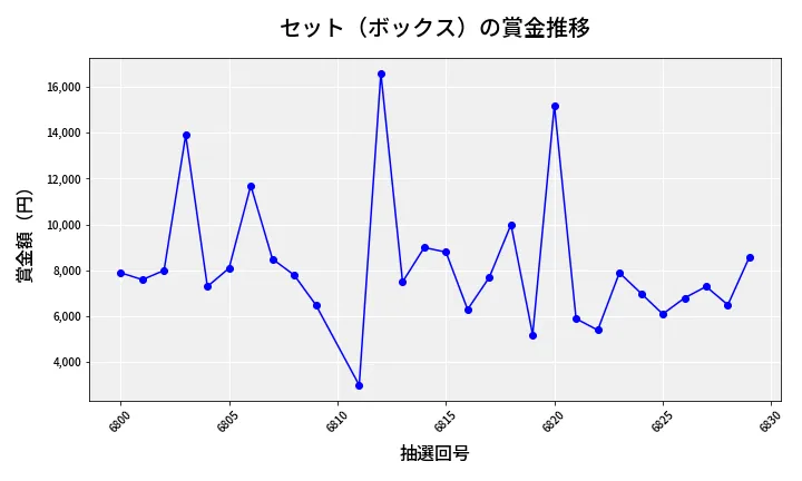 第6830回 ナンバーズ3 賞金推移