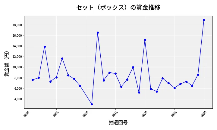 第6831回 ナンバーズ3 賞金推移