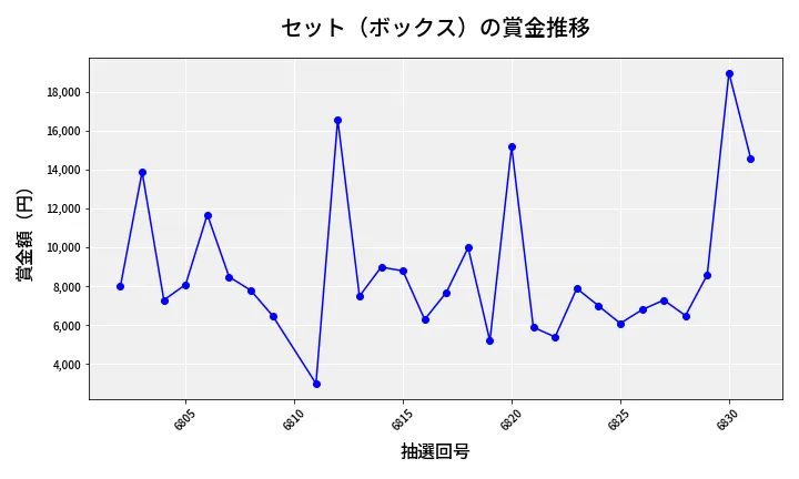 第6832回 ナンバーズ3 賞金推移