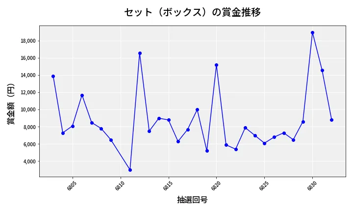 第6833回 ナンバーズ3 賞金推移